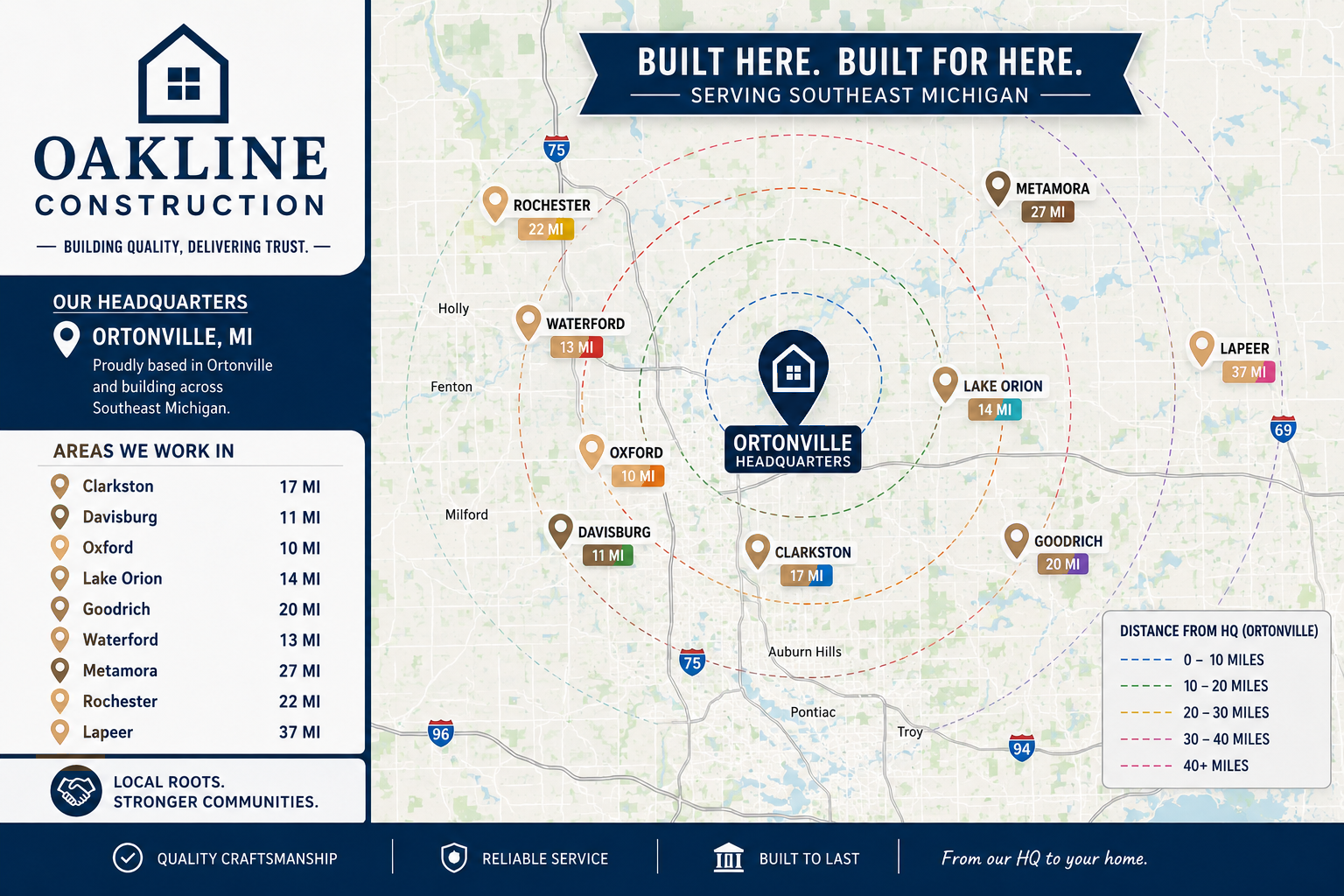 Oakline Construction service area map centered on Ortonville, Michigan, showing distances to Clarkston, Davisburg, Oxford, Lake Orion, Goodrich, Waterford, Metamora, Rochester and Lapeer
